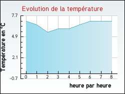 Evolution de la temp�rature de la ville de Saint-C�me-d'Olt